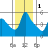 Longview tide chart for Wednesday, December 1, 2021