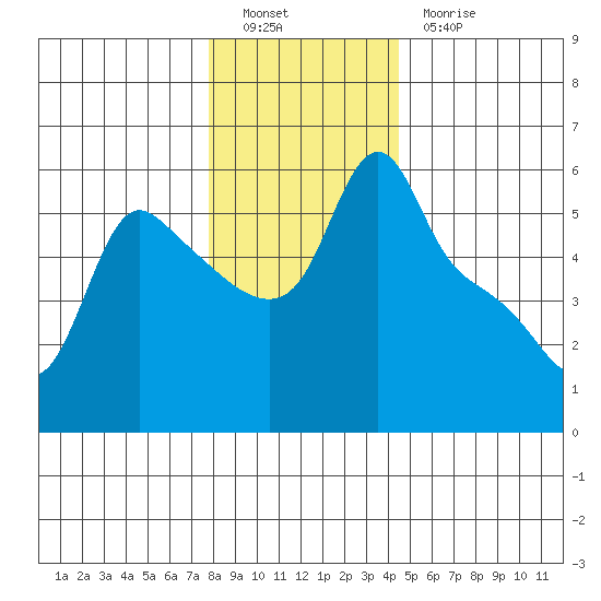 Longview tide chart for Monday, December 20, 2021