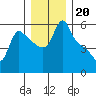 Longview tide chart for Monday, December 20, 2021
