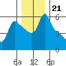 Longview tide chart for Tuesday, December 21, 2021
