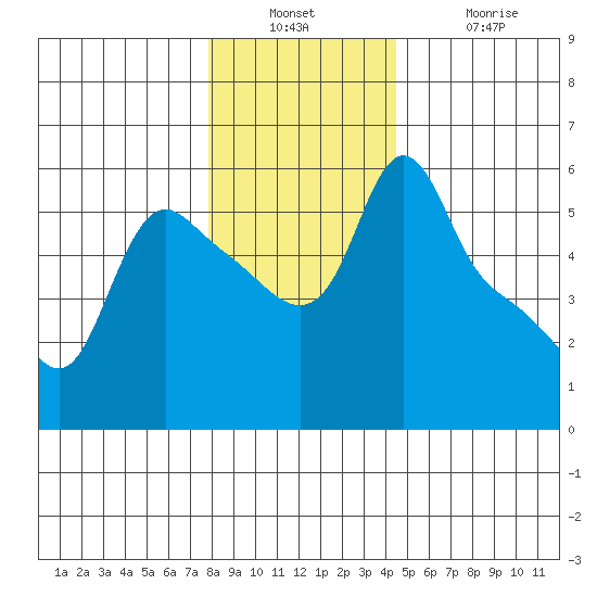 Longview tide chart for Wednesday, December 22, 2021
