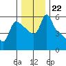 Longview tide chart for Wednesday, December 22, 2021