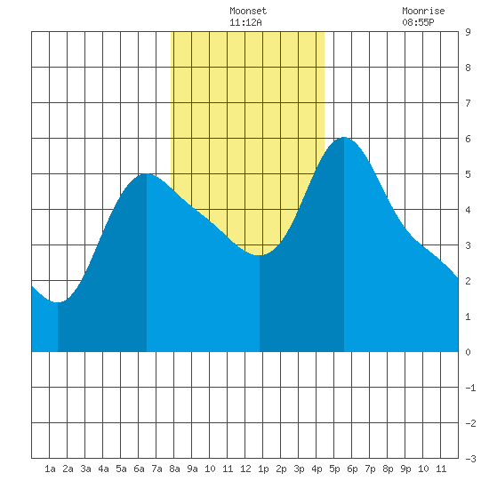 Longview tide chart for Thursday, December 23, 2021