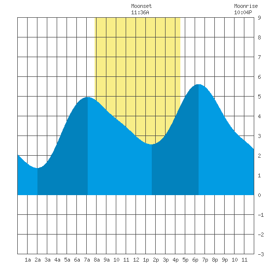 Longview tide chart for Friday, December 24, 2021