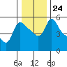 Longview tide chart for Friday, December 24, 2021