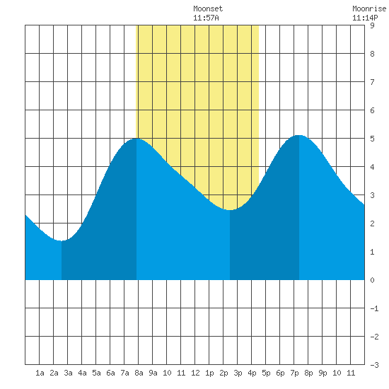 Longview tide chart for Saturday, December 25, 2021
