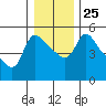 Longview tide chart for Saturday, December 25, 2021