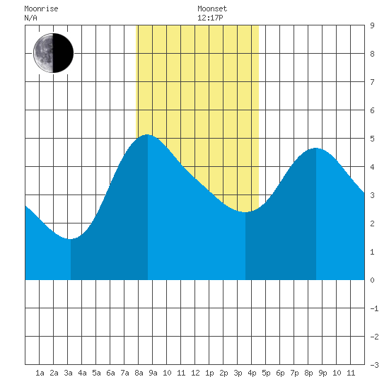 Longview tide chart for Sunday, December 26, 2021
