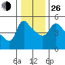 Longview tide chart for Sunday, December 26, 2021