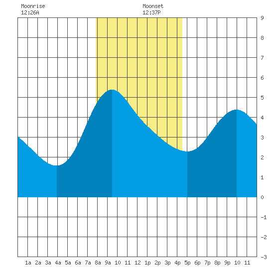 Longview tide chart for Monday, December 27, 2021