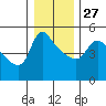 Longview tide chart for Monday, December 27, 2021