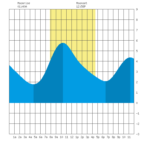 Longview tide chart for Tuesday, December 28, 2021