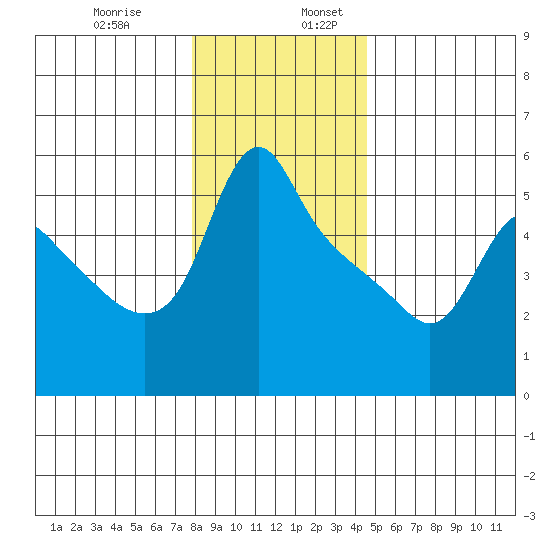 Longview tide chart for Wednesday, December 29, 2021
