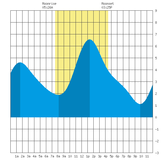 Longview tide chart for Thursday, December 2, 2021