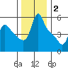 Longview tide chart for Thursday, December 2, 2021