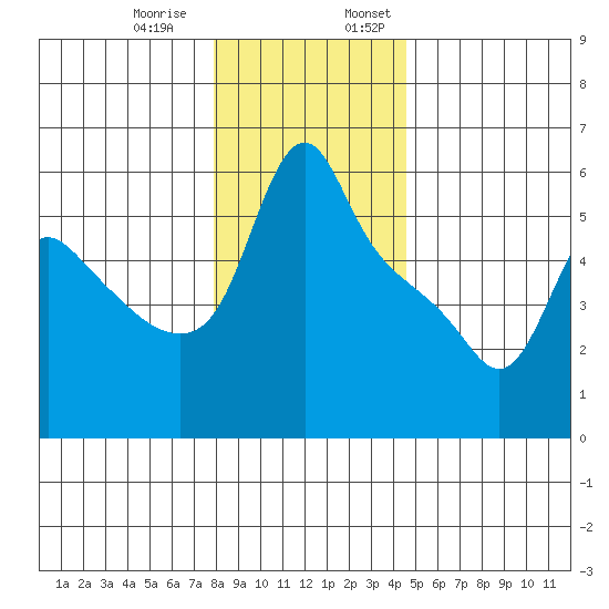 Longview tide chart for Thursday, December 30, 2021