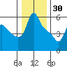 Longview tide chart for Thursday, December 30, 2021