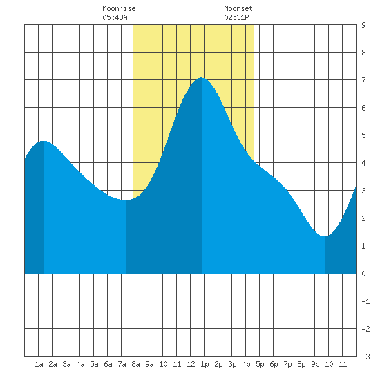 Longview tide chart for Friday, December 31, 2021