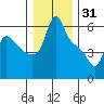 Longview tide chart for Friday, December 31, 2021