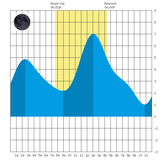 Longview tide chart for Friday, December 3, 2021