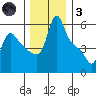 Longview tide chart for Friday, December 3, 2021