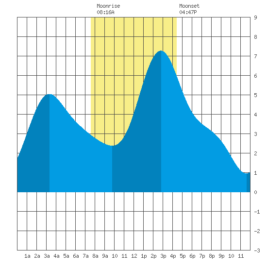 Longview tide chart for Saturday, December 4, 2021
