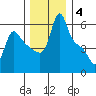 Longview tide chart for Saturday, December 4, 2021