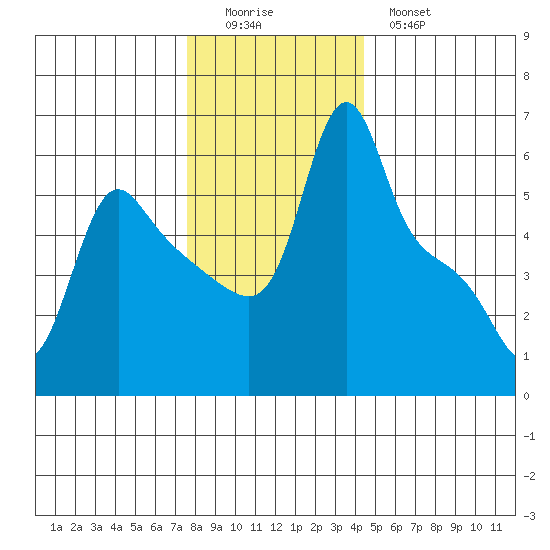 Longview tide chart for Sunday, December 5, 2021