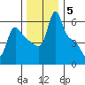 Longview tide chart for Sunday, December 5, 2021