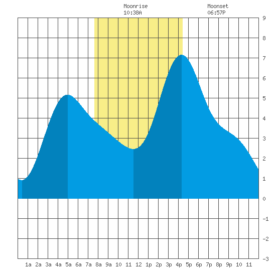 Longview tide chart for Monday, December 6, 2021