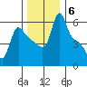 Longview tide chart for Monday, December 6, 2021