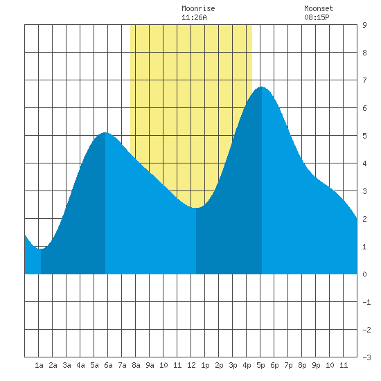 Longview tide chart for Tuesday, December 7, 2021