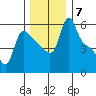Longview tide chart for Tuesday, December 7, 2021