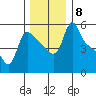 Longview tide chart for Wednesday, December 8, 2021