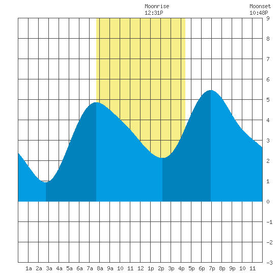 Longview tide chart for Thursday, December 9, 2021
