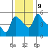 Longview tide chart for Thursday, December 9, 2021