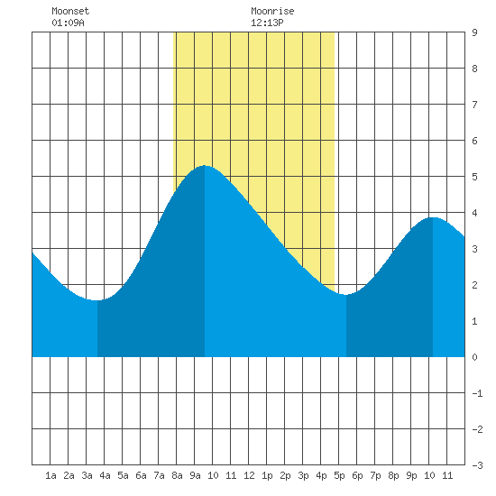 Longview tide chart for Monday, January 10, 2022