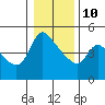 Longview tide chart for Monday, January 10, 2022