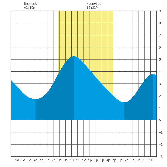 Longview tide chart for Tuesday, January 11, 2022