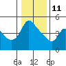 Longview tide chart for Tuesday, January 11, 2022