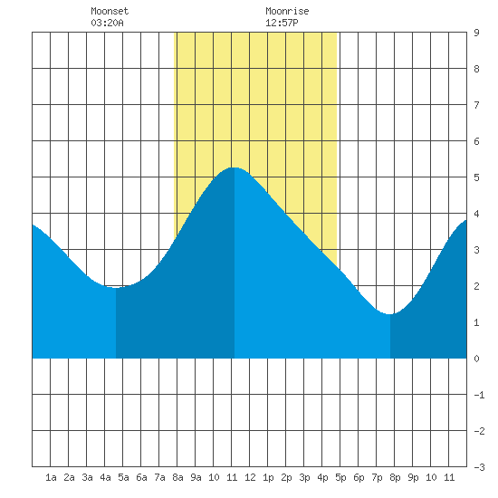 Longview tide chart for Wednesday, January 12, 2022