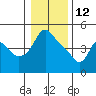 Longview tide chart for Wednesday, January 12, 2022
