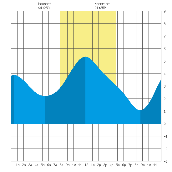 Longview tide chart for Thursday, January 13, 2022