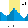 Longview tide chart for Thursday, January 13, 2022