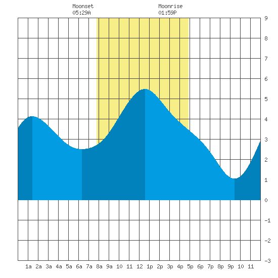 Longview tide chart for Friday, January 14, 2022
