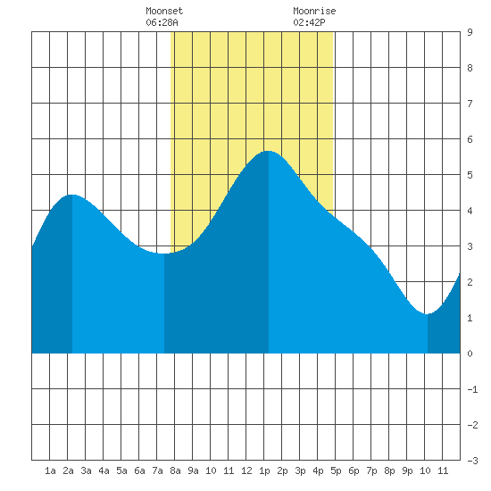 Longview tide chart for Saturday, January 15, 2022