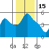 Longview tide chart for Saturday, January 15, 2022