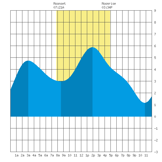 Longview tide chart for Sunday, January 16, 2022