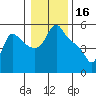 Longview tide chart for Sunday, January 16, 2022