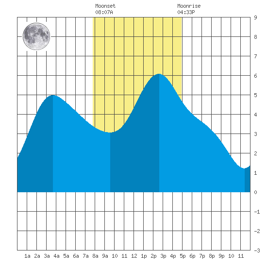 Longview tide chart for Monday, January 17, 2022
